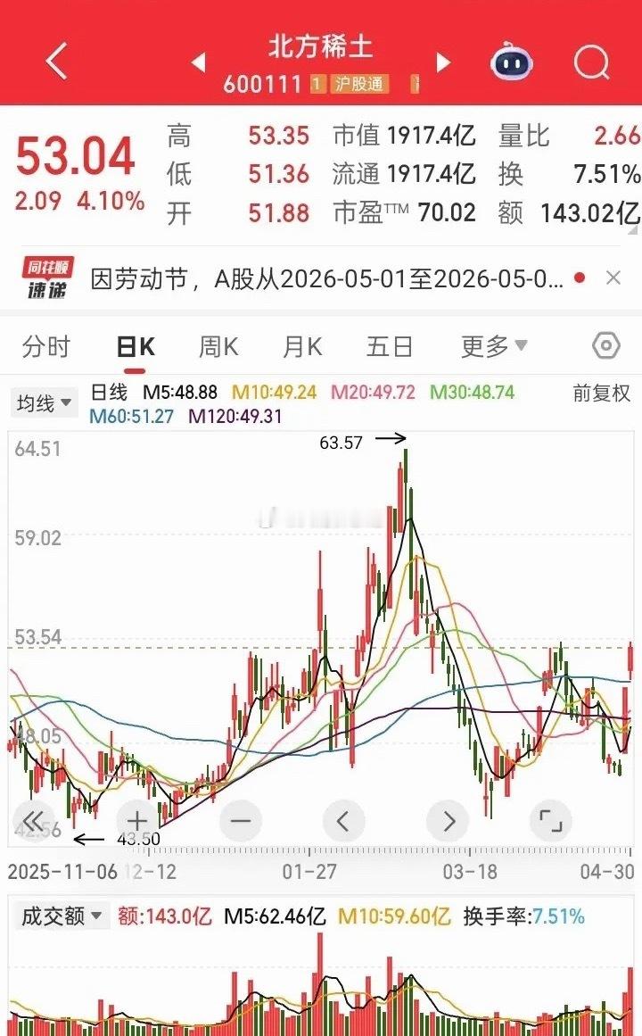 老铁们，说个真人真事，听着都替他揪心。江西有位股民兄弟，62块冲进去买了北方稀土