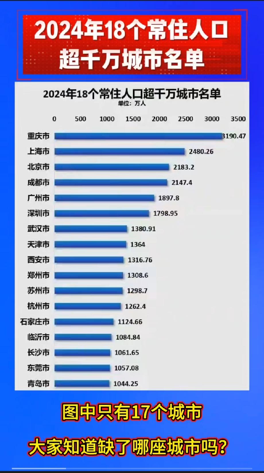 2024年18个常住人口超千万城市名单图中只有17个城市大家知道是缺了哪座