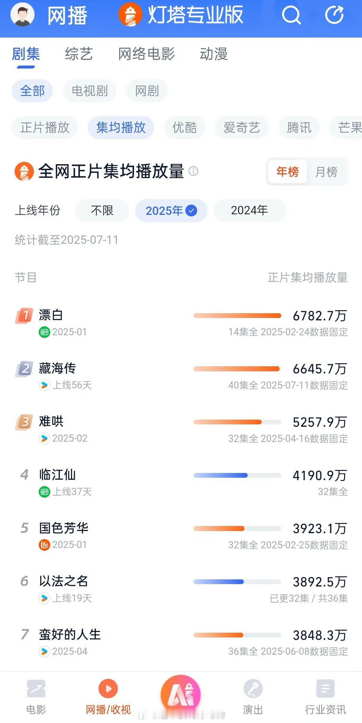 肖战《藏海传》灯塔2025全网剧集正片集均播放量TOP2！👏🏻​​​