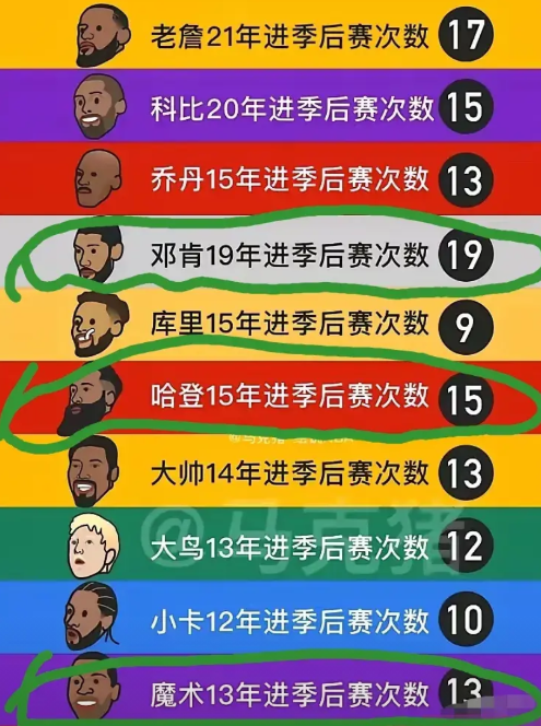 现役NBA巨星中，你只能服哈登！你说他不行，但他却是现役中唯一一位整个职业生