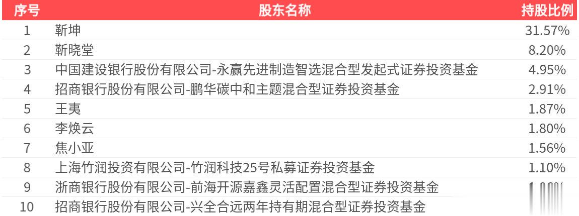 北特科技(603009.SH): 2025年中报净利润为5500.05万元