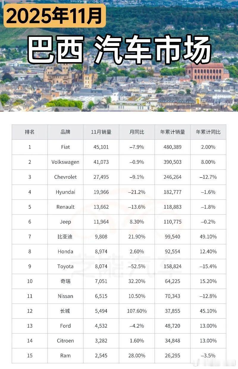 2025年11月巴西轻型车市场销量同比微降，但整体规模仍处高位，传统头部品