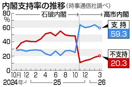 3月12日，根据时事新闻公布的民意调查结果，高市早苗的支持率比选后下降了4.5%