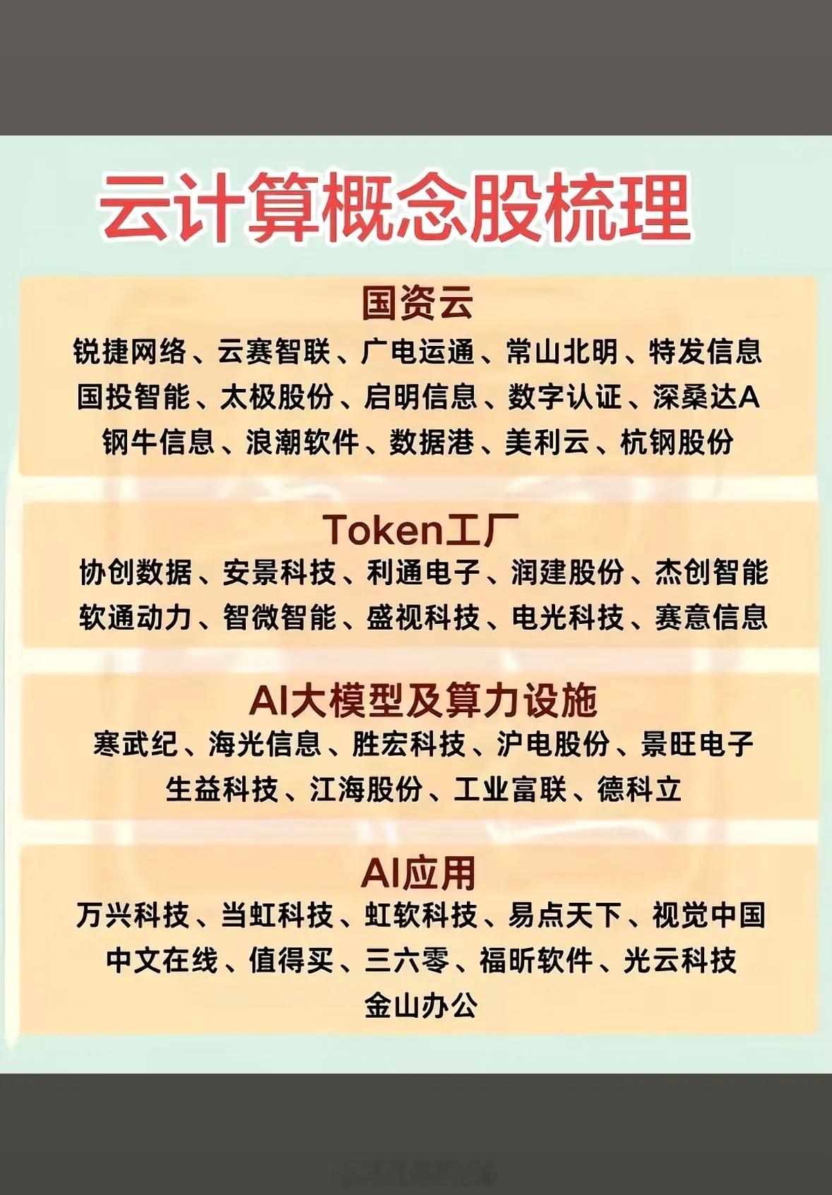 今天把云计算概念股做完整梳理，一共分成四大细分板块：国资云、Token工厂、AI