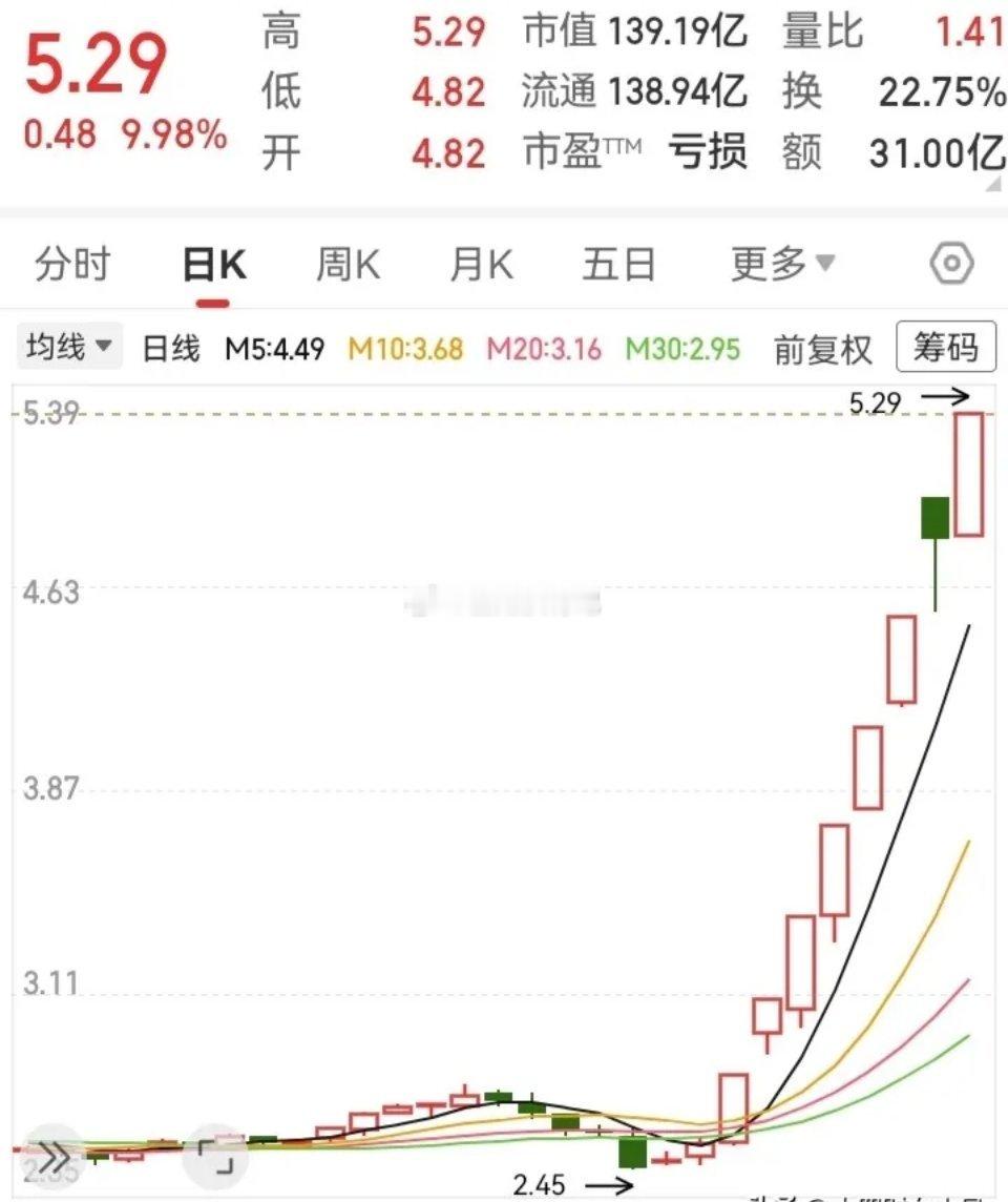 好像现在有很多的庄，喜欢拉一些亏损的票。有不少这种亏损票，都在短时间内走出了翻倍
