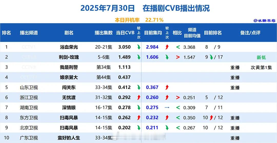 在播剧cvb收视情况​​​
