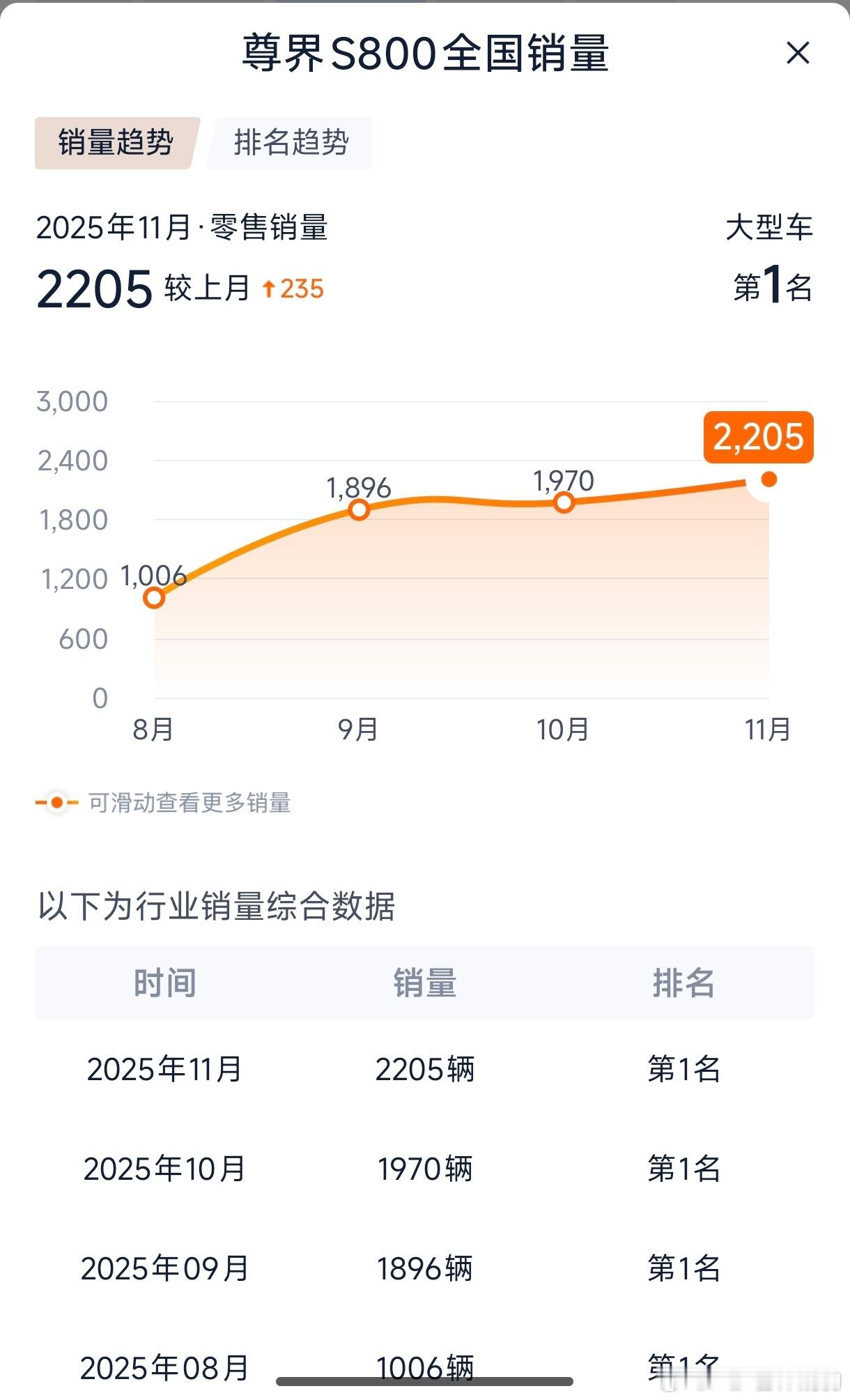 余承东称尊界已经出现口碑效应余承东还表示，交付速度还会持续提升，冲击每个月400