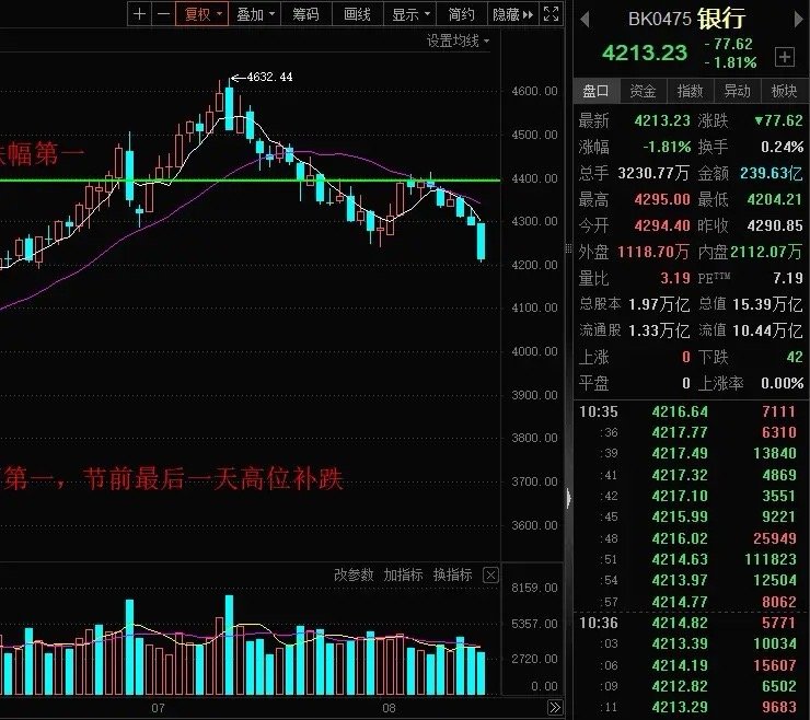 银行彻底的见顶！开启C浪杀跌模式！今天银行大跌领跌，全A跌幅第一，42家银行股全