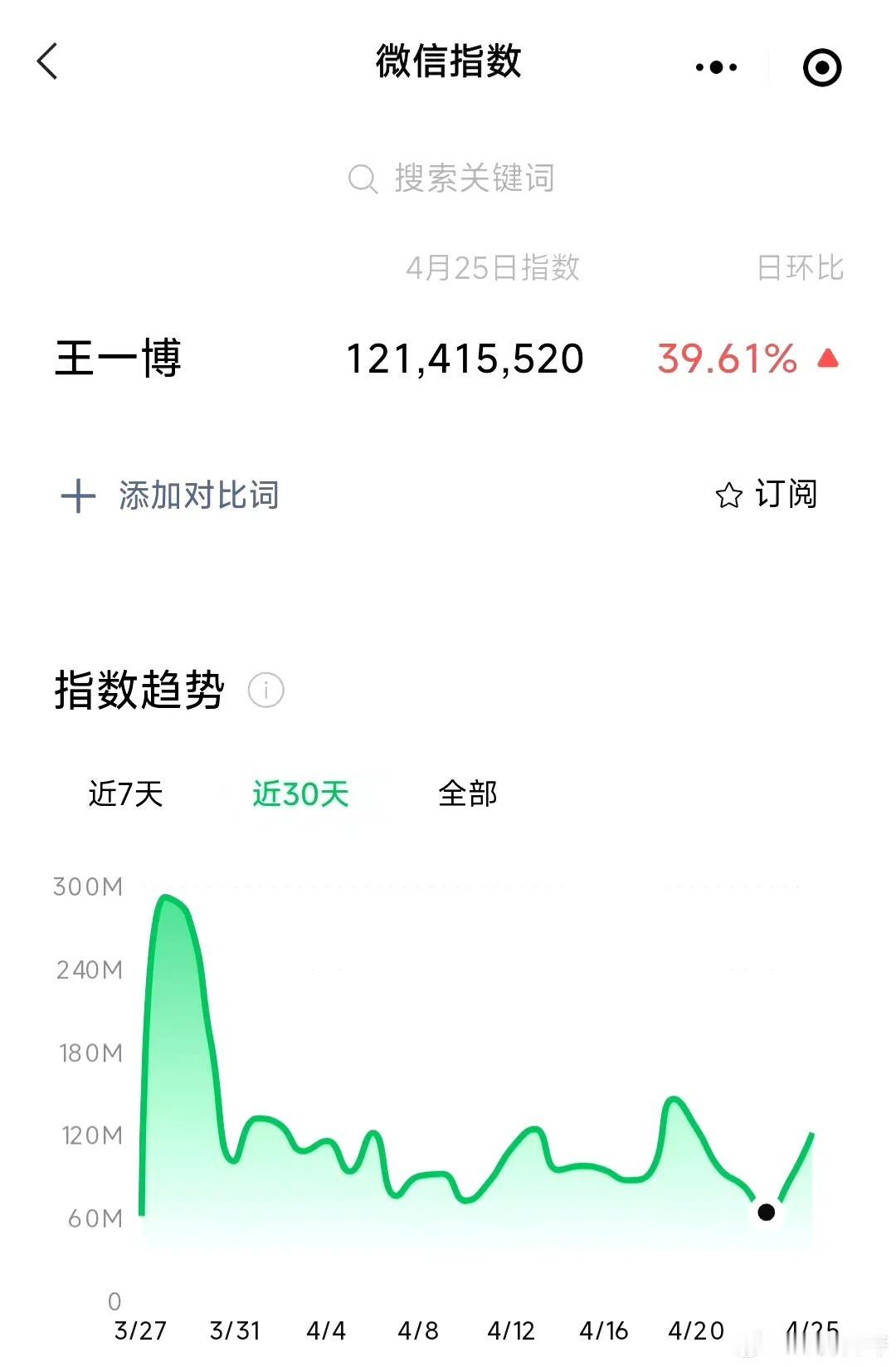 王一博连续五天微指数破亿。4/251.2亿➕(赛车)4/261.