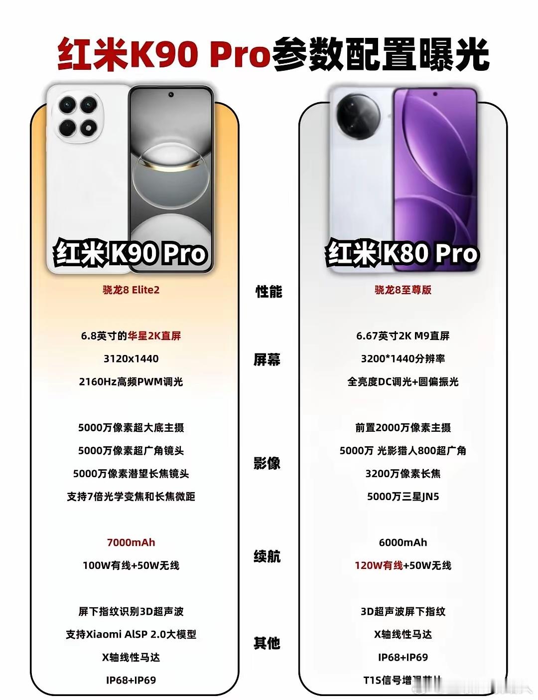 红米K90Pro的参数配置都被爆出来啦，感觉红米K80Pro有点背刺﻿了呀。
