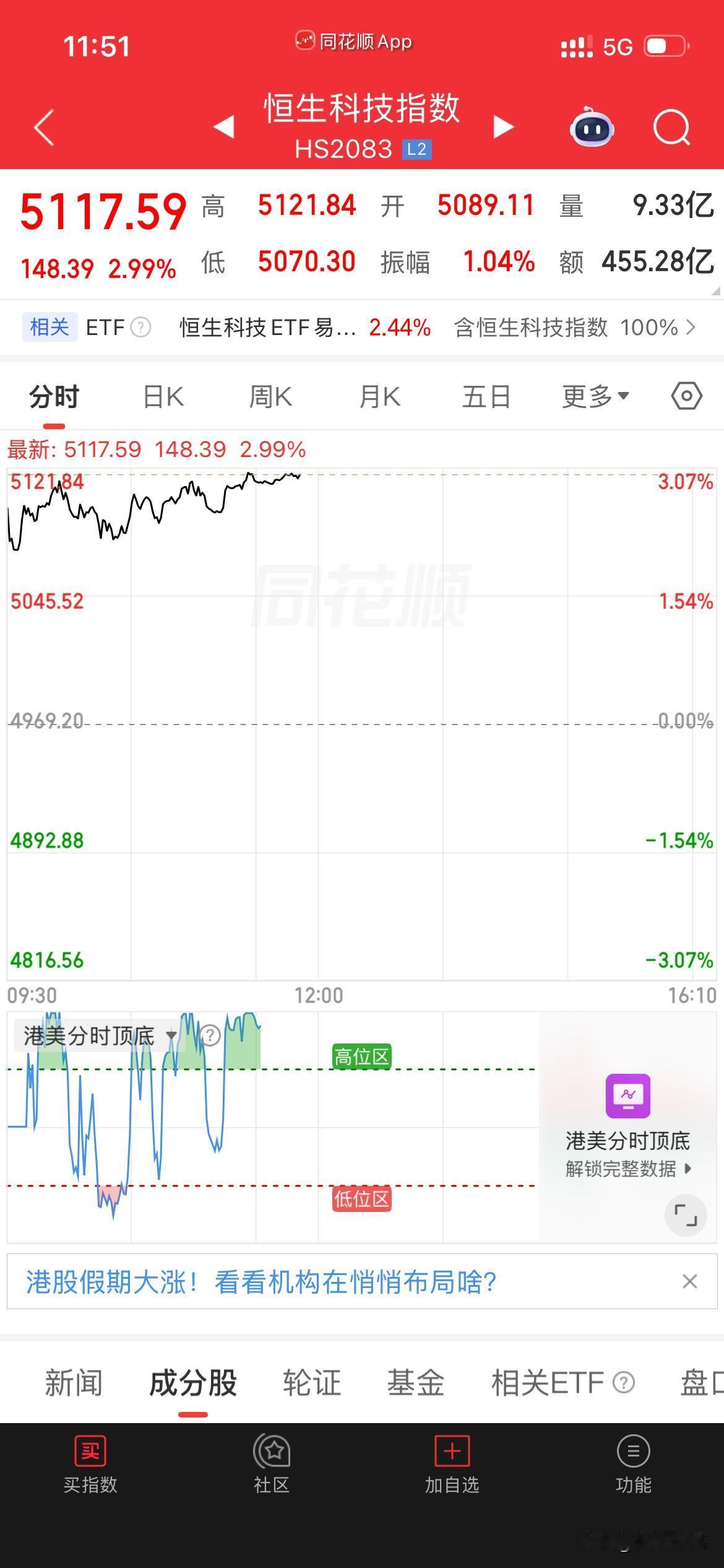 稳住啊！别浪啊！别下午又跳水啊！恒生科技大涨3%，昨天冲高回落，今天别这么玩套路