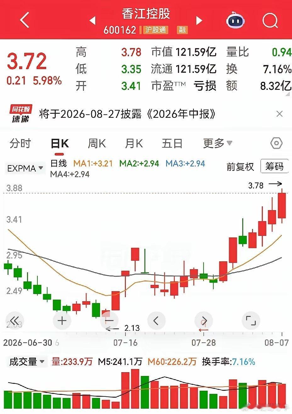 陆家嘴，朗姿股份，香江控股。这三者算是连续的小阳线，有没有点红旗飘扬的感觉。陆家