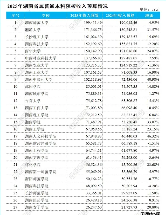 2025年湖南省属普通本科院校预算公布