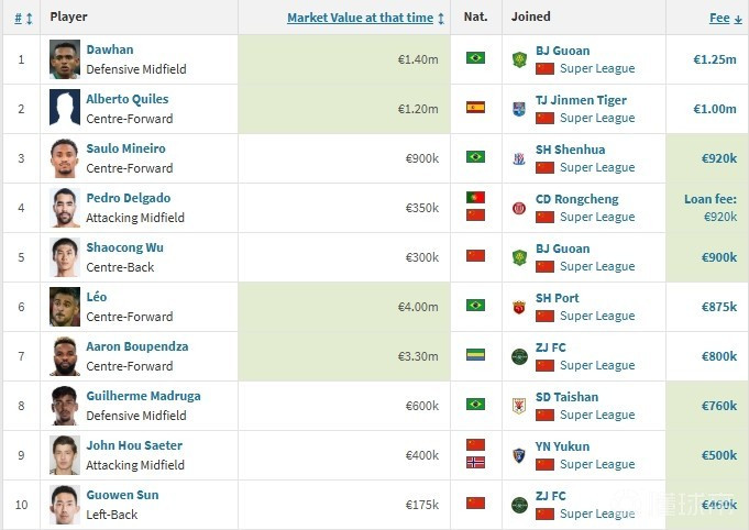 德转列中超冬窗转会费Top10：达万、基莱斯、米内罗前三1.达万（大阪钢巴→北京