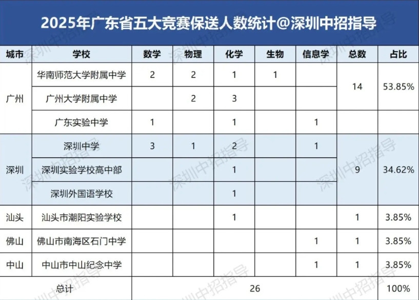 国家集训队260人名单出炉！保送清北！深圳市保送人数为9人，位居广东省第二。