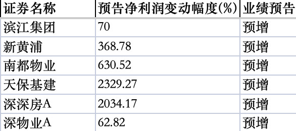 房企中报盈利者寥寥, 16家首亏, 两家逆势盈利超5亿 | 大鱼财经