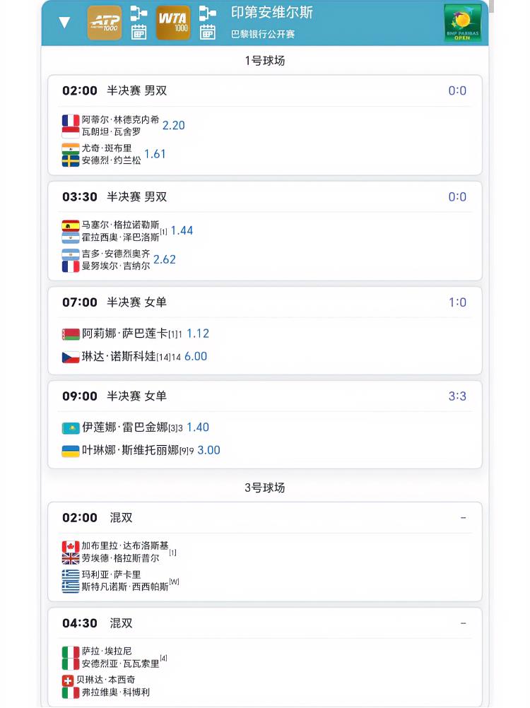 3月14日印第安维尔斯站赛程⏬…除了男单女双半决赛安排在3月15日外，女单半