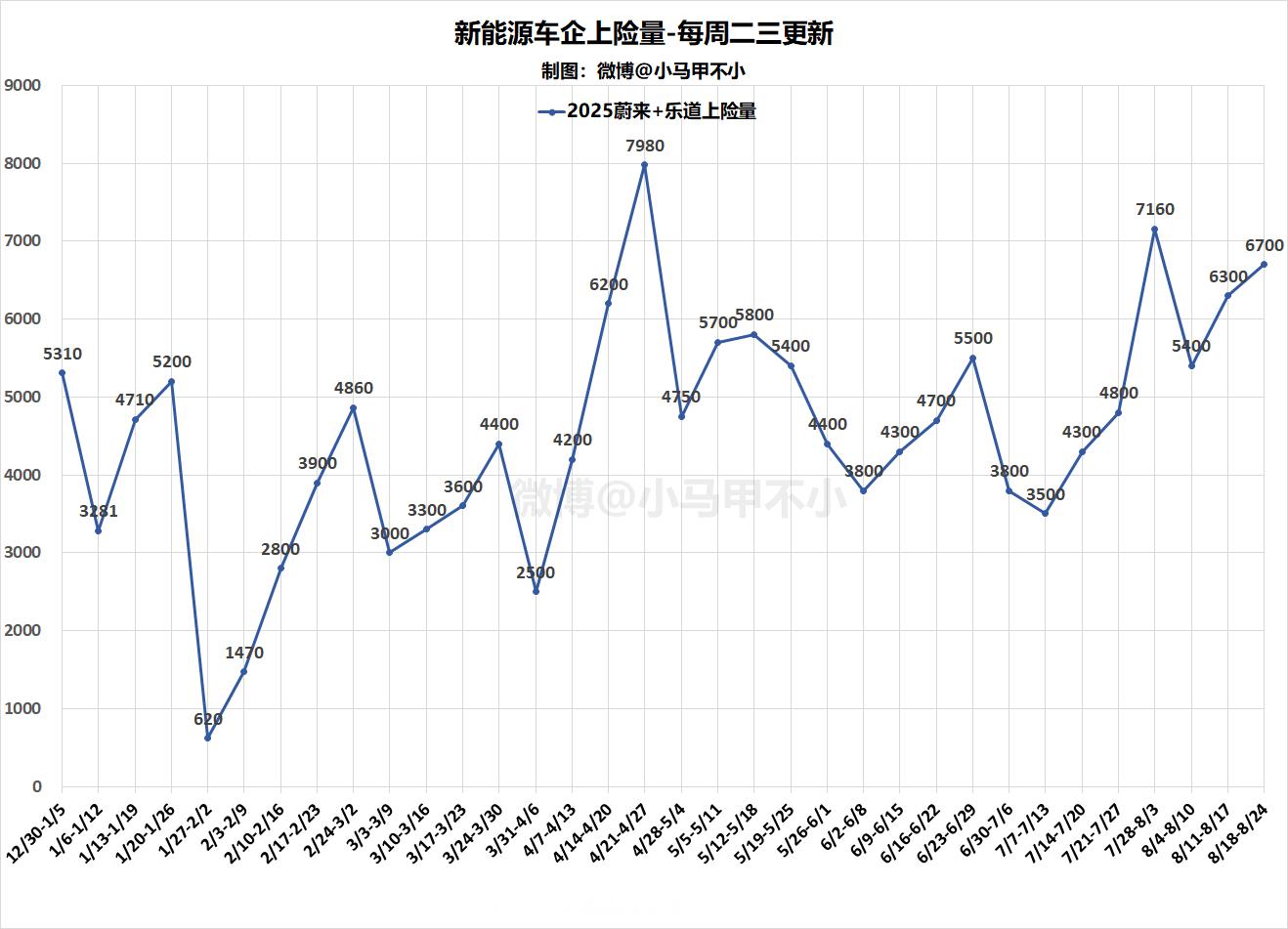 蔚来+乐道上周6700，同比大涨，今年第三高！最近势头很好，股价大涨！汽车杂谈