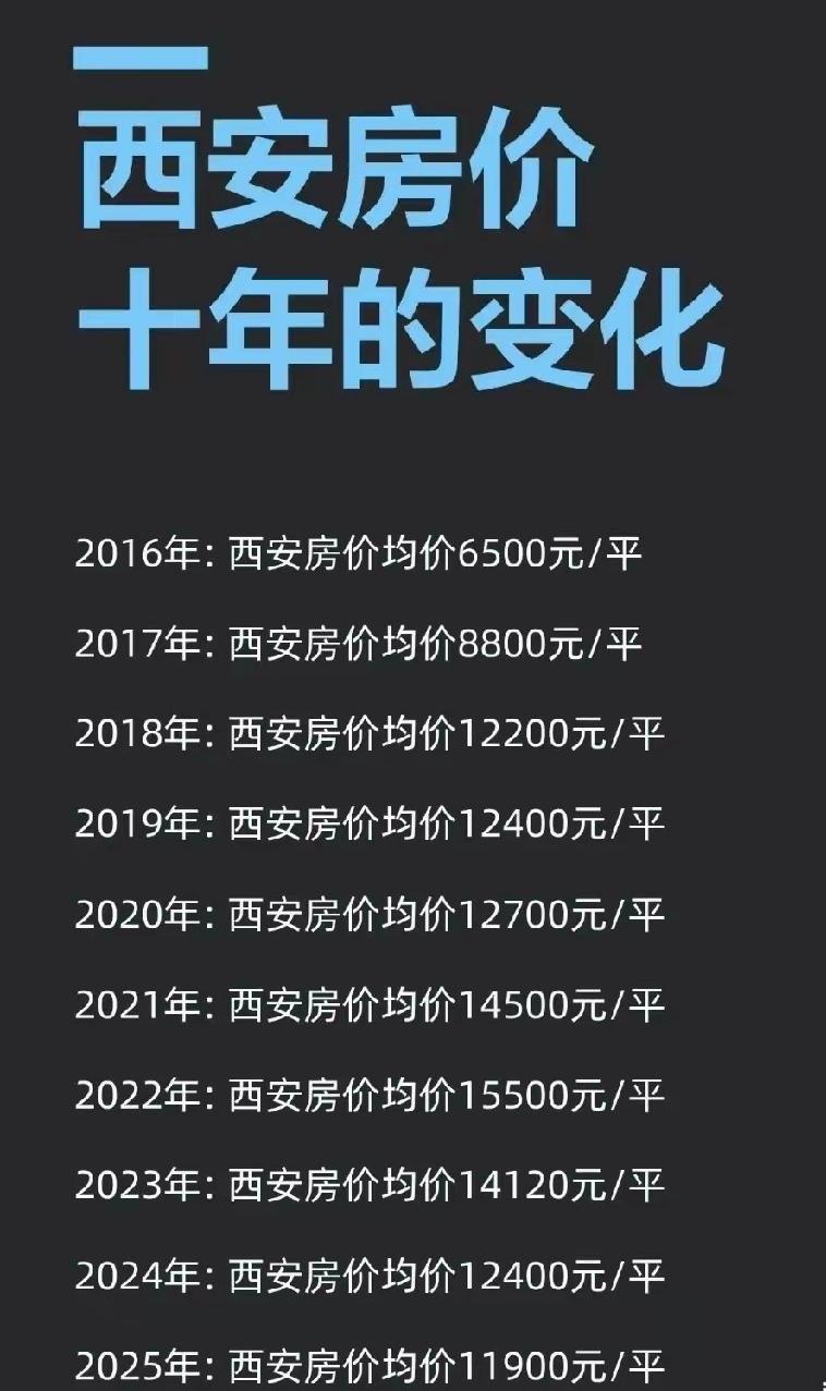这张图片展示了西安2016-2025年房价均价的变化情况，具体数据如下：