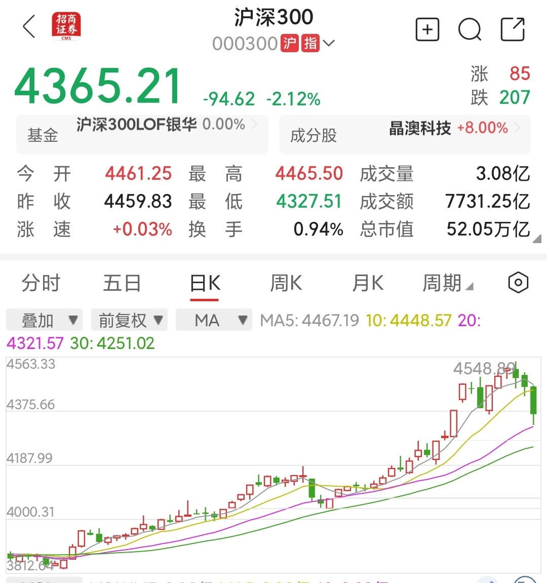 A股成交2.54万亿放量1802亿最近真好多说银行利息低，问怎么投资的以前还稳得