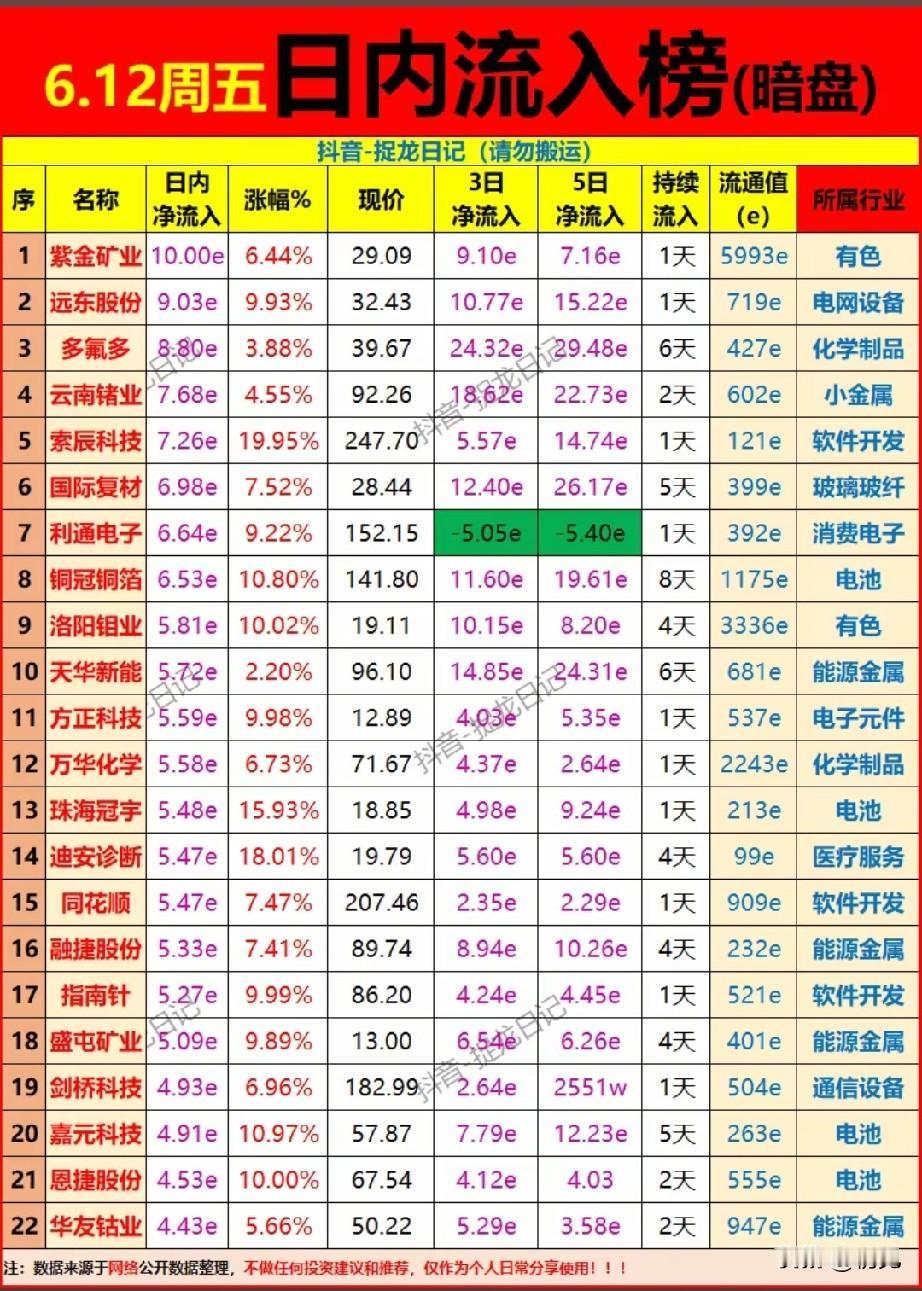暗盘抢筹潮来袭！6.12周五22只标的资金动向全景拆解！今日暗盘流入榜清晰
