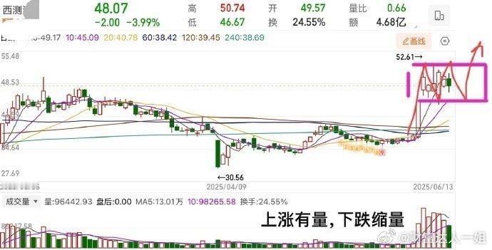 【西测**】，商业航天+军工+存储芯片技术面，大阳线突破，w底部形态，日线中枢结