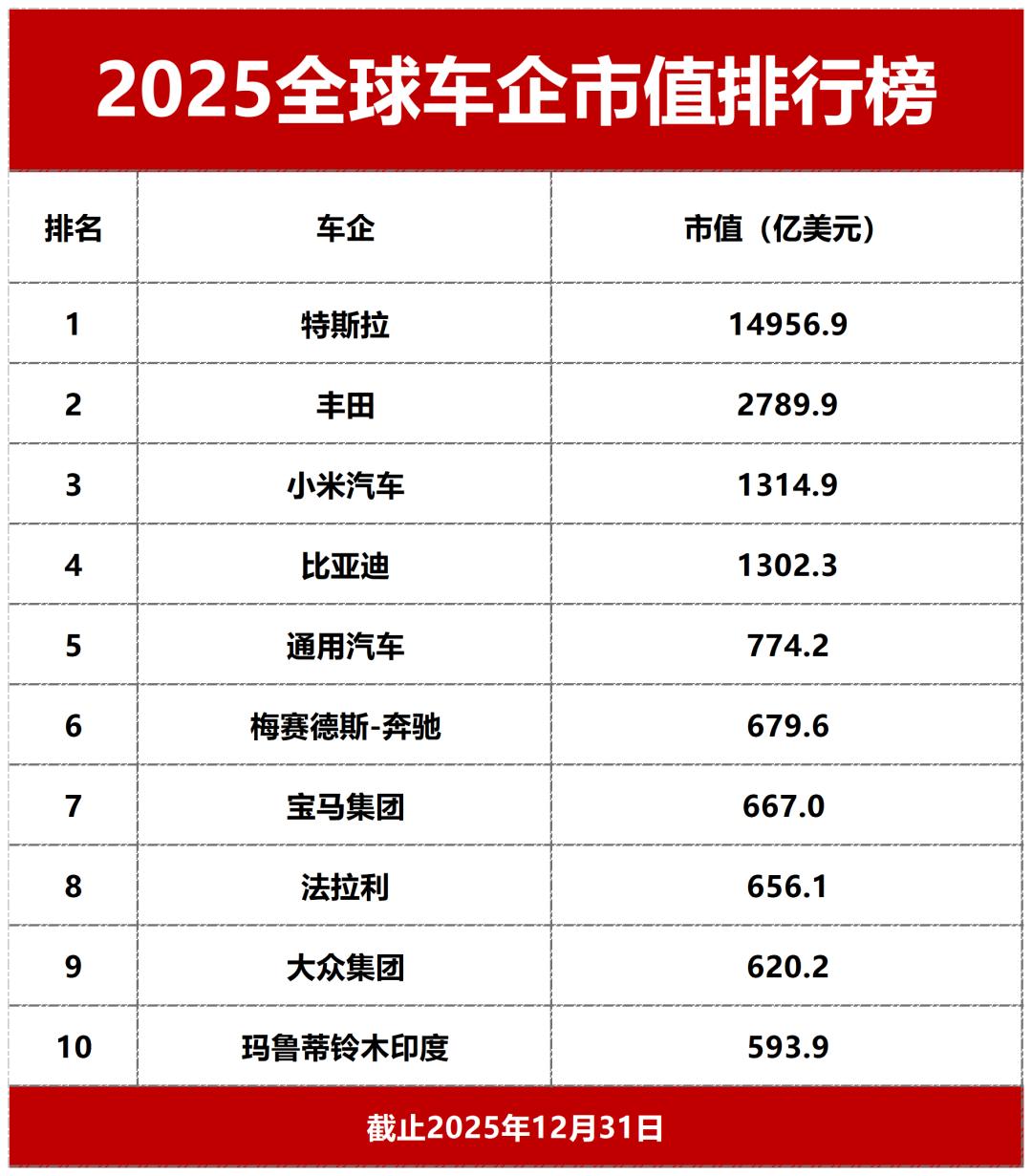 特斯拉的年销量，连续两年都没进前十；但股票市值却遥遥领先，靠的是什么？自动驾