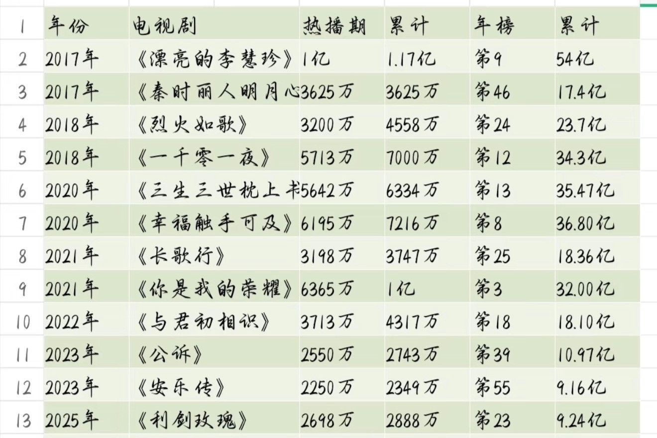白日提灯待遇迪丽热巴云合实绩，下限也是别人的平播吧，一番剧全部进入拉新前十，上腾