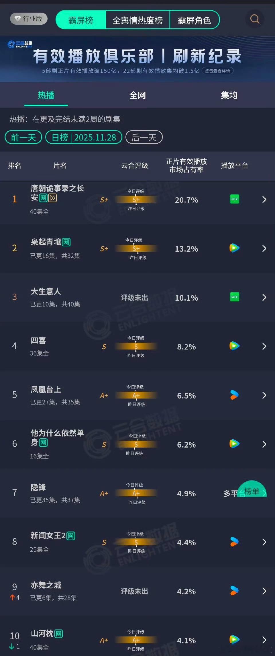 迪丽热巴《枭起青壤》播出过半，云合热度开始不升反降，扑街已成定局。不出意外，陈晓