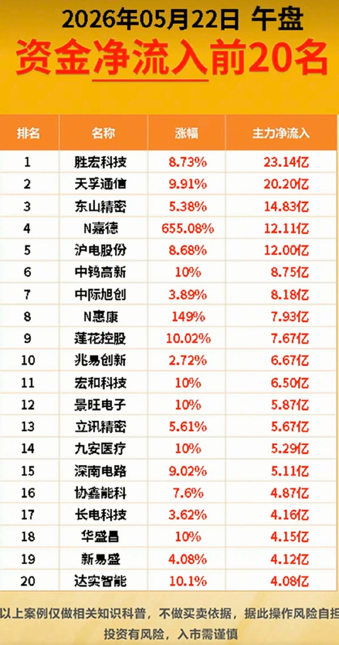5.22周五主力大资金流向监测TOP20！资金抢筹方向：铜缆高速连接、超