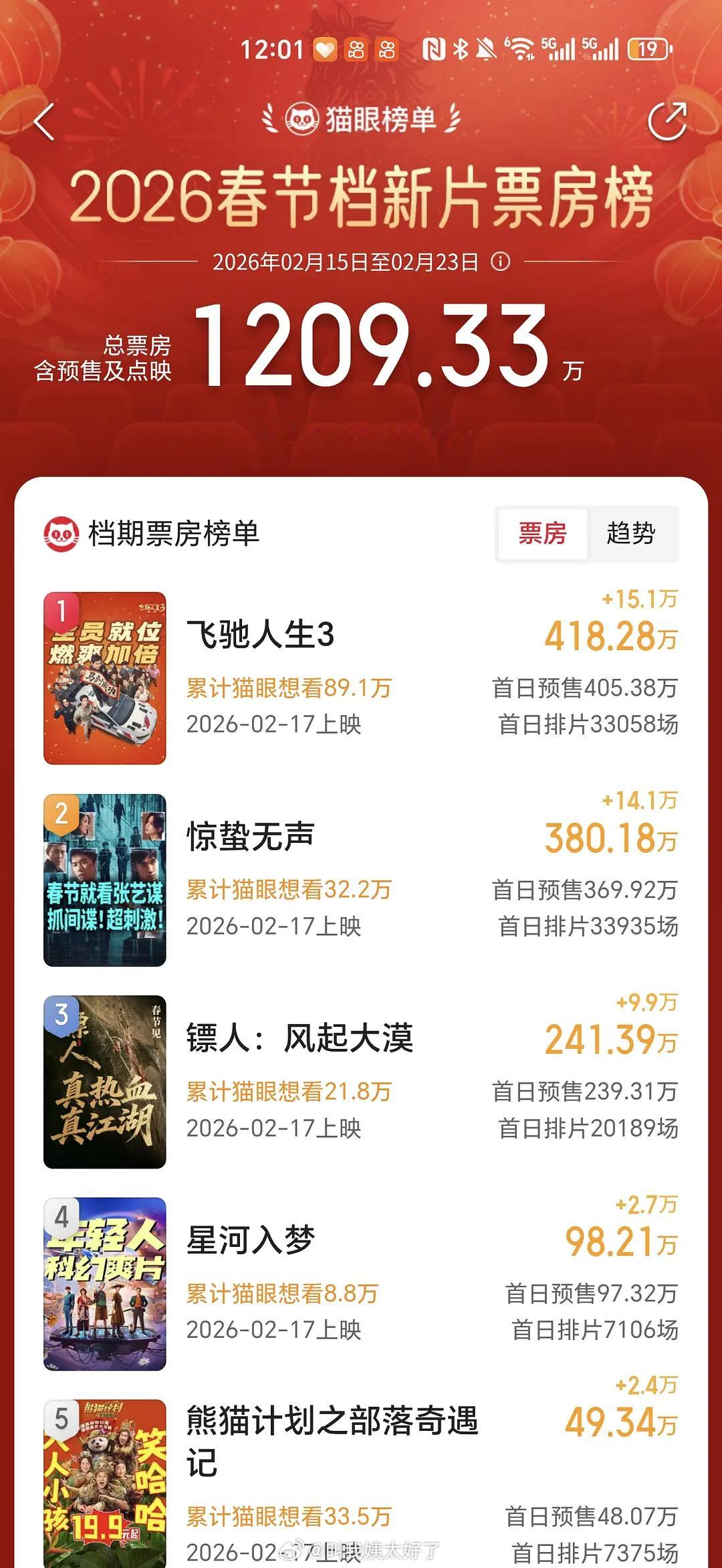 春节档电影开预售了，来看看现在战况。