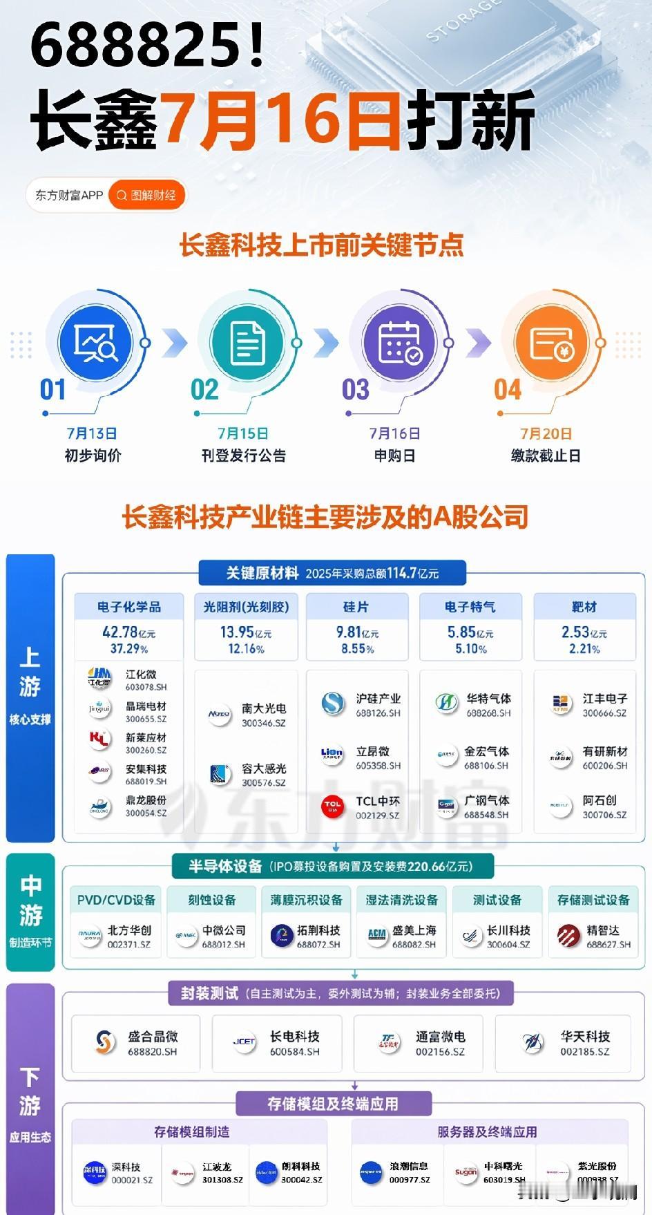 长鑫科技终于定下申购日期了，7月16号。A股年内最重磅的IPO之一，正式进入倒计