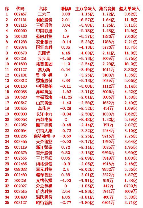 9月11日收盘，主力趁冲高，已经大幅卖出的35名单：第一名是二六三，涨幅为3