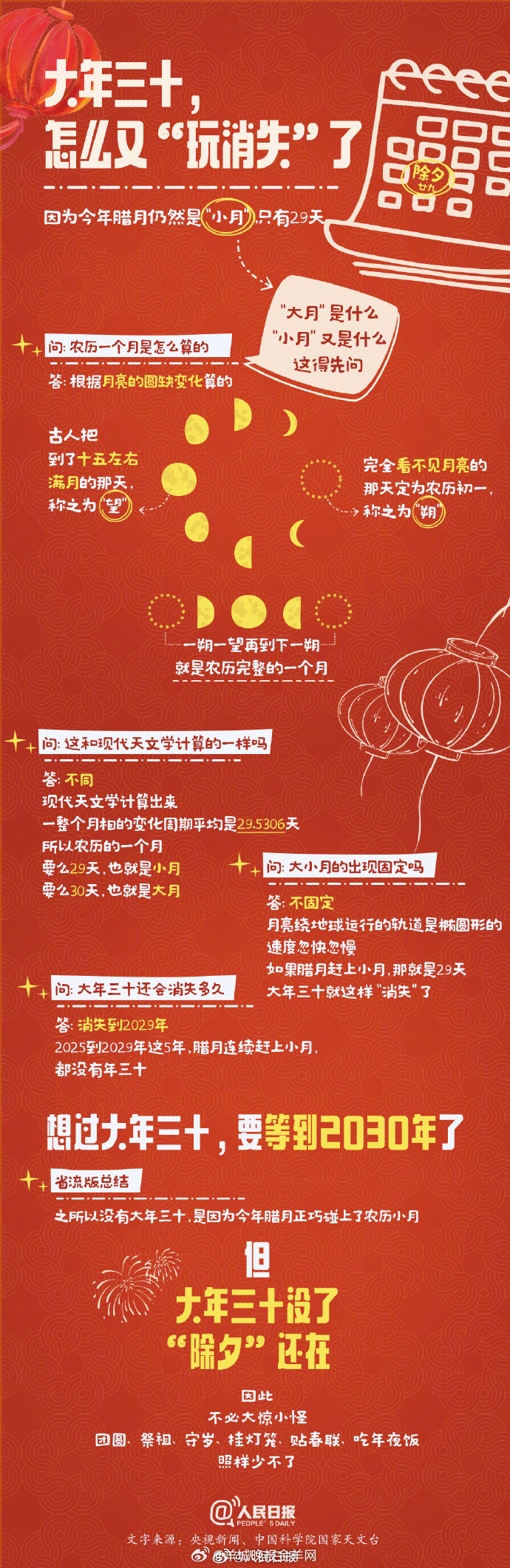 【#下次过年三十要到2030年#】很多人发现，今年的除夕不是年三十，而是腊月二十