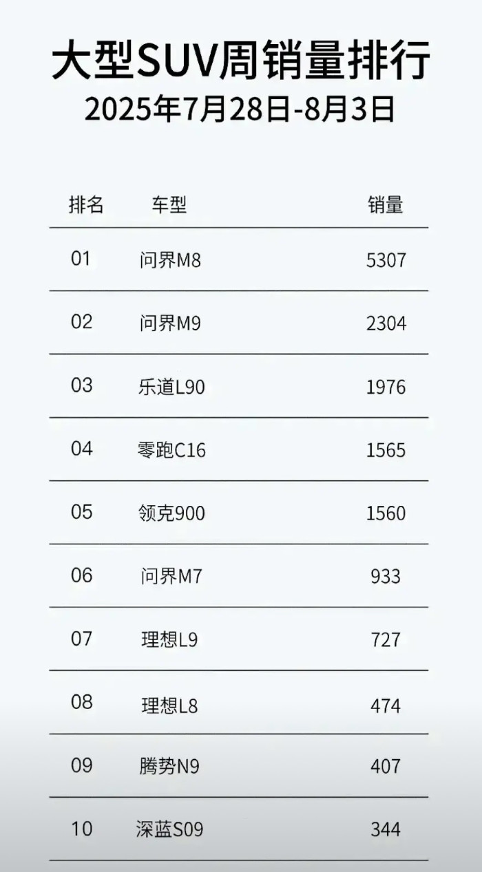 目前来看，理想基本放弃L9和L8了！也不是自愿放弃的，是被迫无奈。自从上市了L