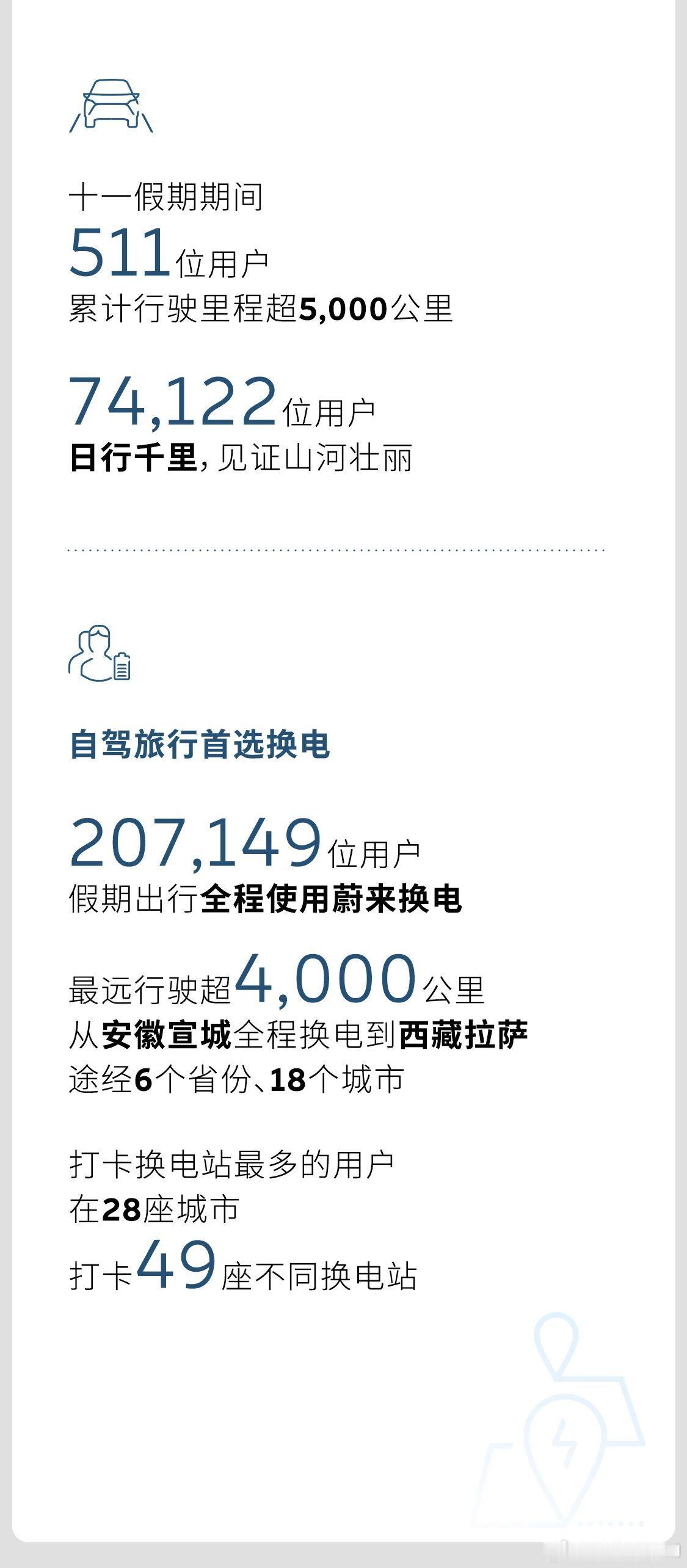 蔚来单日换电量又创了新高，为14.6万次，目前蔚来建成3520座换电站。折算后，