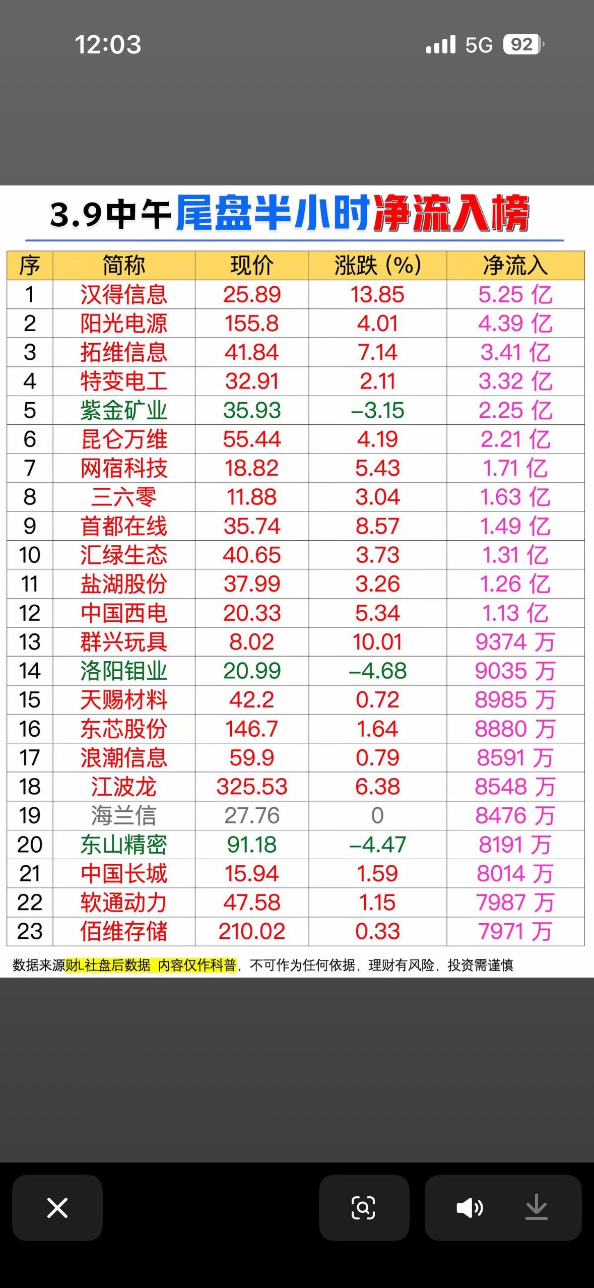 3月9日上午尾盘半小时主力抢筹，这操作很值得琢磨。主力尾盘抢筹，一般是大资金
