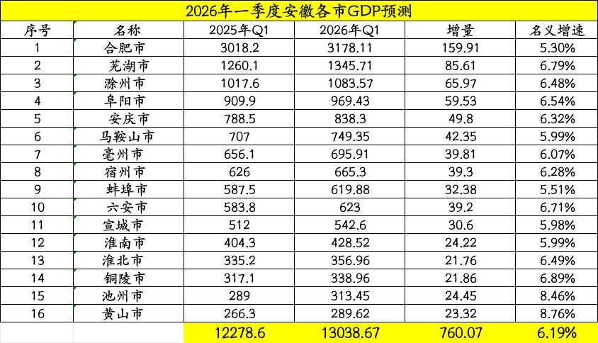 安徽各市2026年一季度GDP预测：芜滁差距扩大、蚌埠六安旗鼓相当安徽省是我国