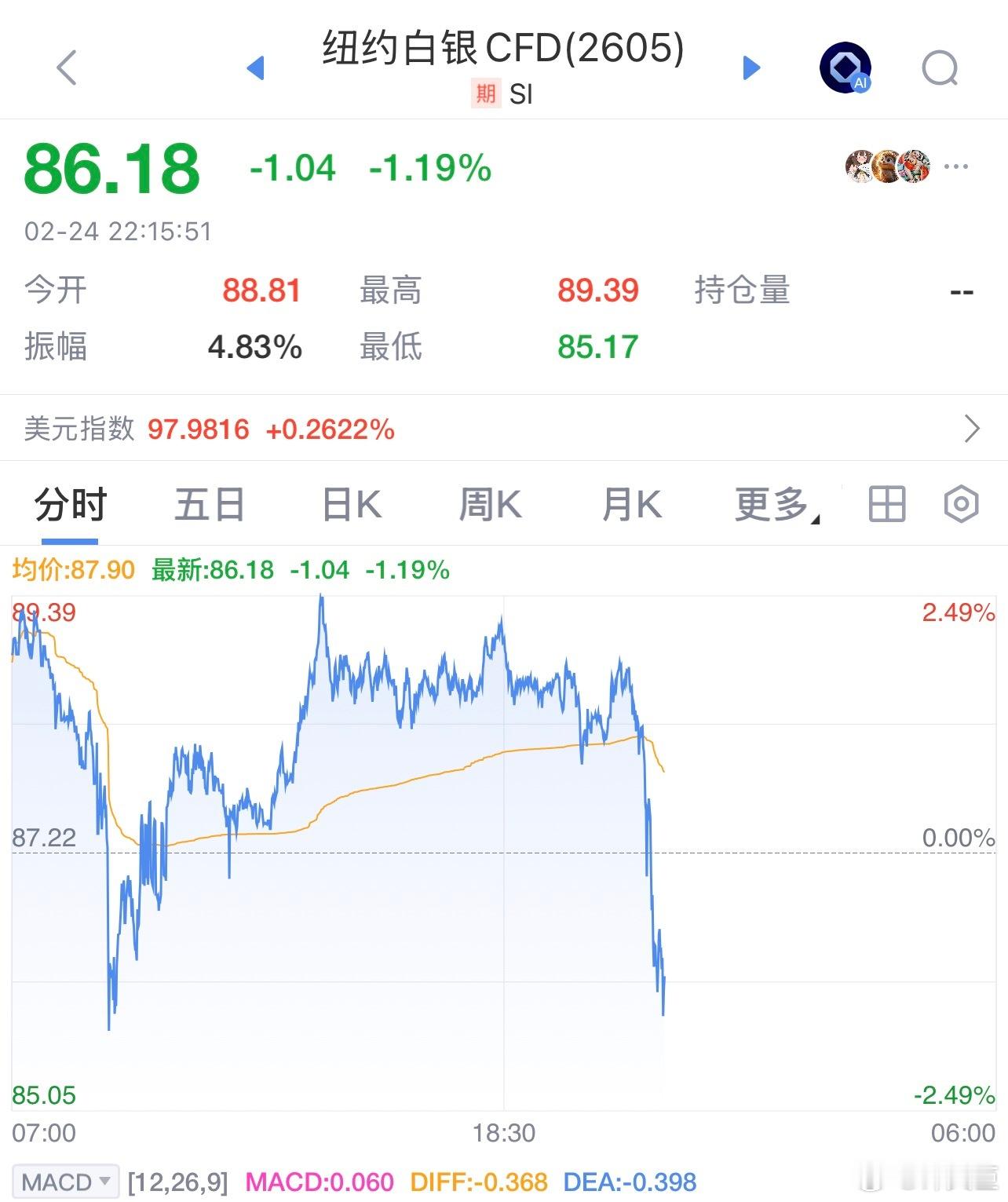 黄金白银出现快速跳水