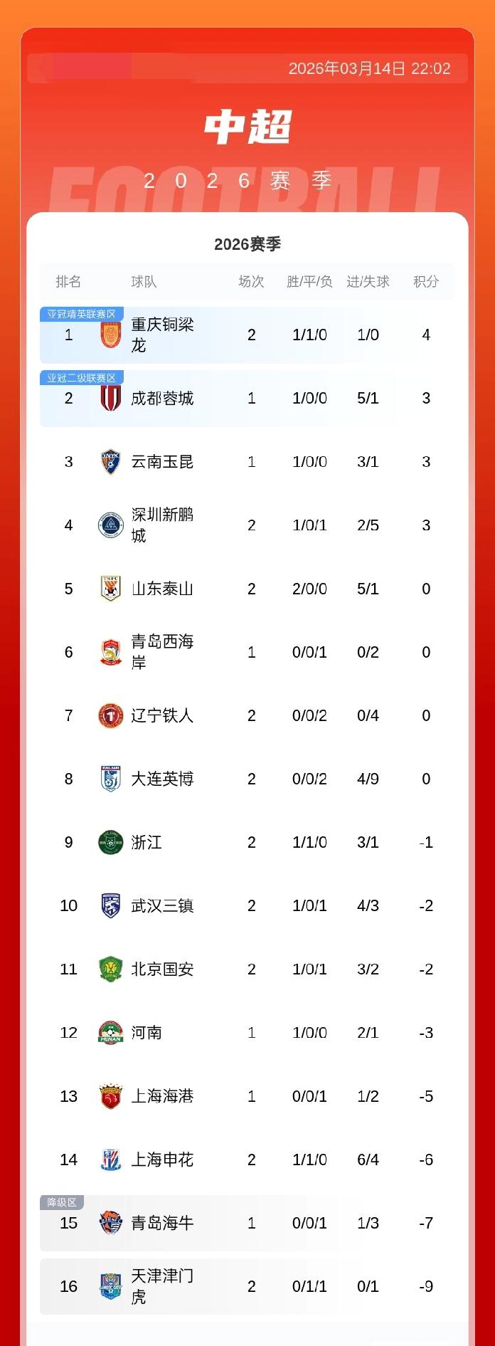 中超积分榜：铜梁龙积4分升榜首，新鹏城积3分第4泰山0分第5，国安负2分第11