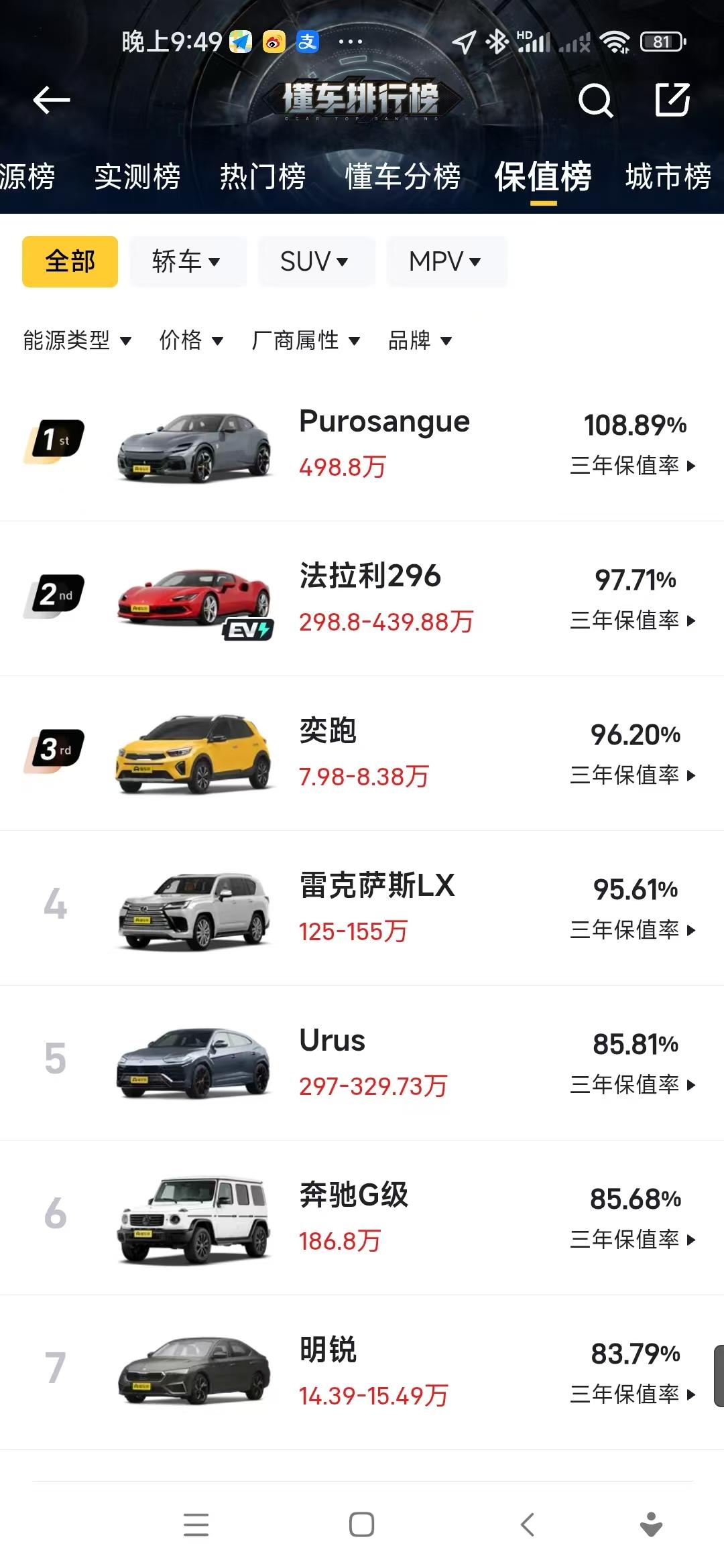 百万豪车卖出了白菜价？这份保值榜背后，是二手车市场的重新洗牌 刚看到懂车帝6