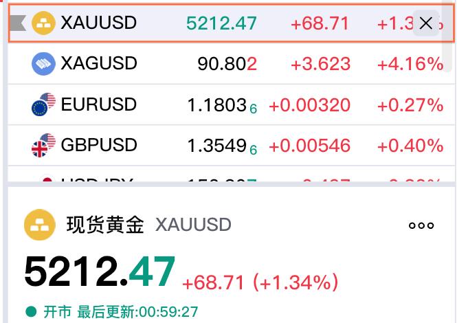 有些小打脸，现货黄金突破5200美元了，现在报价5212.47美元，也刷新