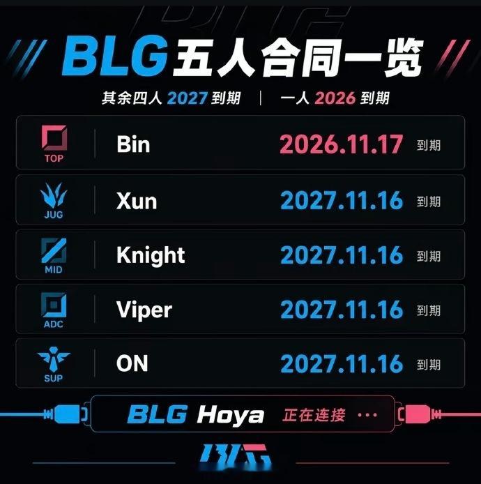 英雄联盟BLG五人合同到期时间：上单Bin26年11月到期其余四人签约至27