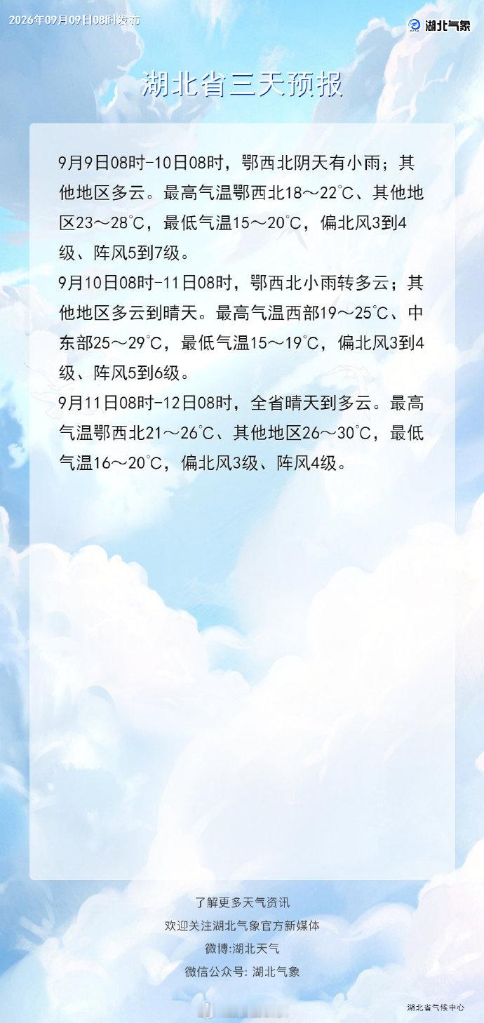 湖北的天气马上就要变脸今天，我省大部地区天气晴朗，不过弱冷空气影响我省，有5到