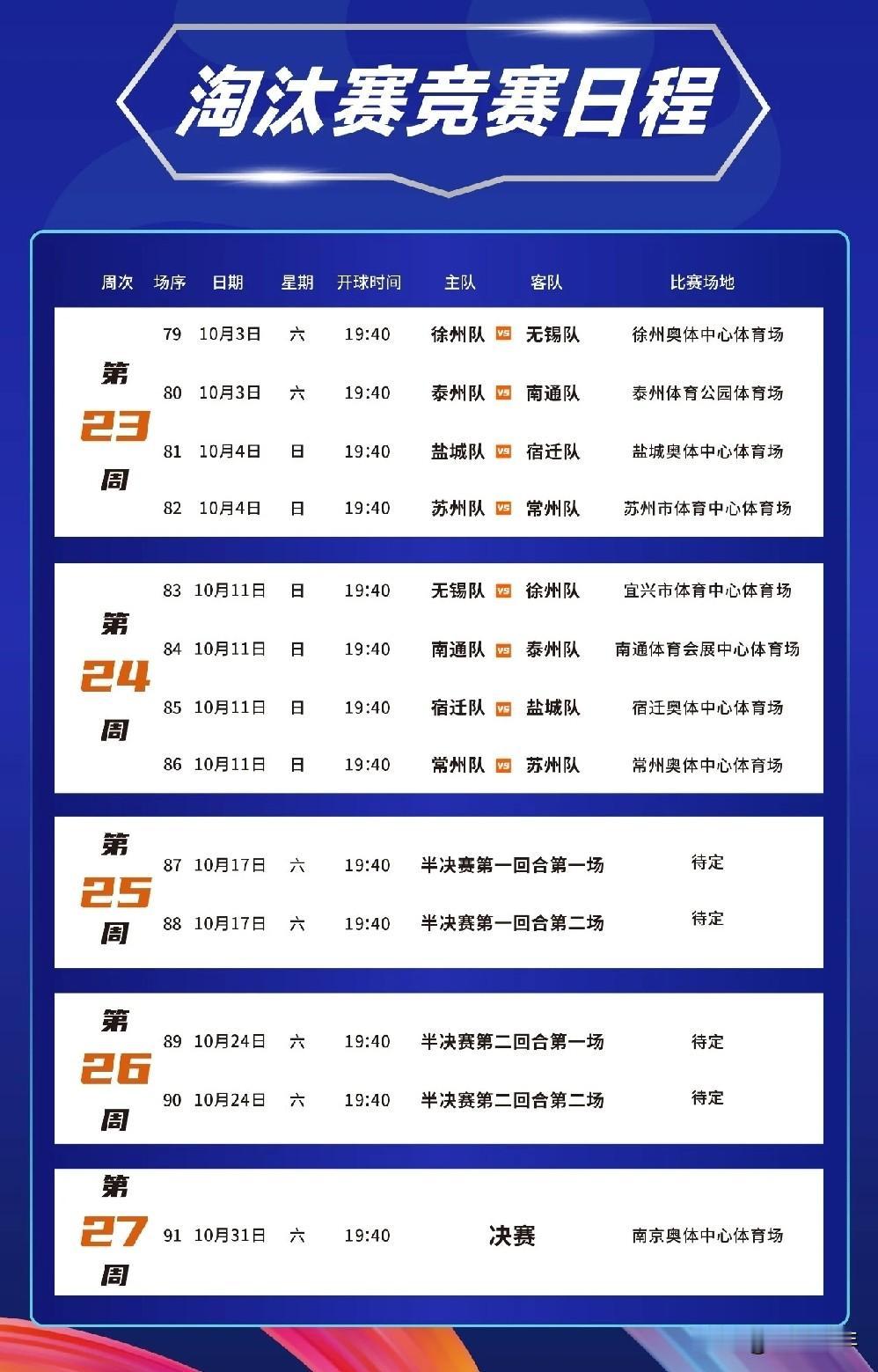 今年苏超淘汰赛绝不是赢一场就能晋级了。淘汰赛阶段采用双回合，主客场各踢一场。就
