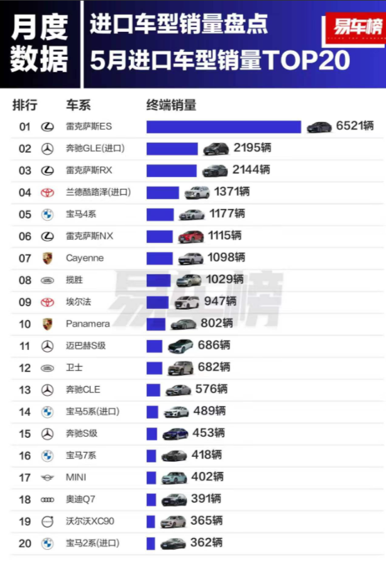 “伤害性不大，侮辱性很强”进口车销量第一还是雷克萨斯ES，网上喷那么惨，销量依