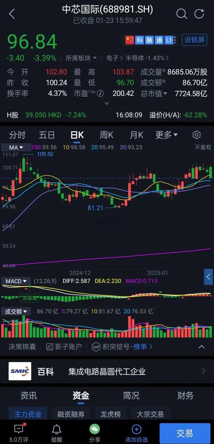 中芯国际收于96.84元，全天成交额86.70亿元，放量24亿元下跌，跌3.39