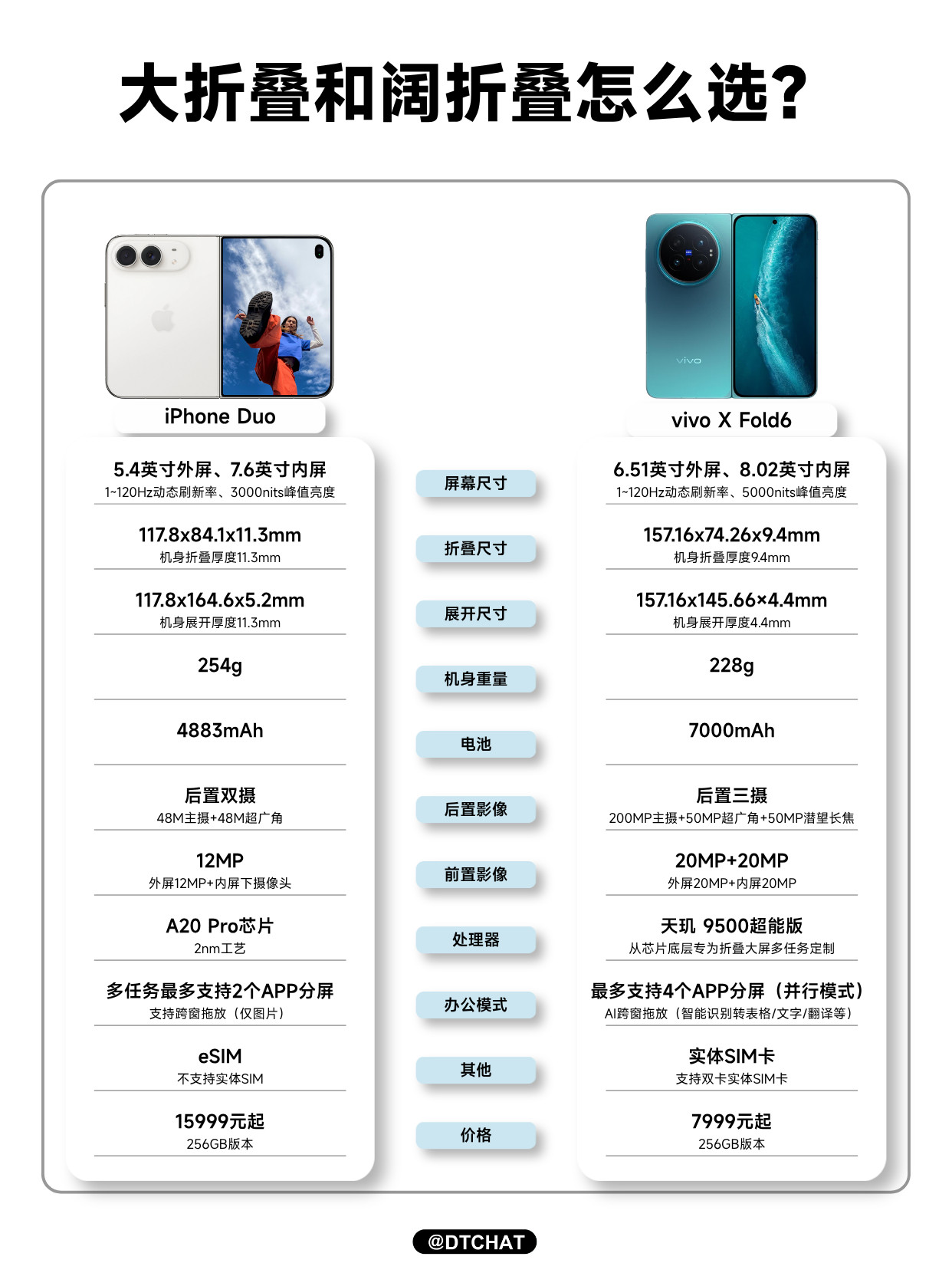 iPhoneDuo上市之后，很多人在纠结，大折叠、阔折叠到底怎么挑？拿两款标杆