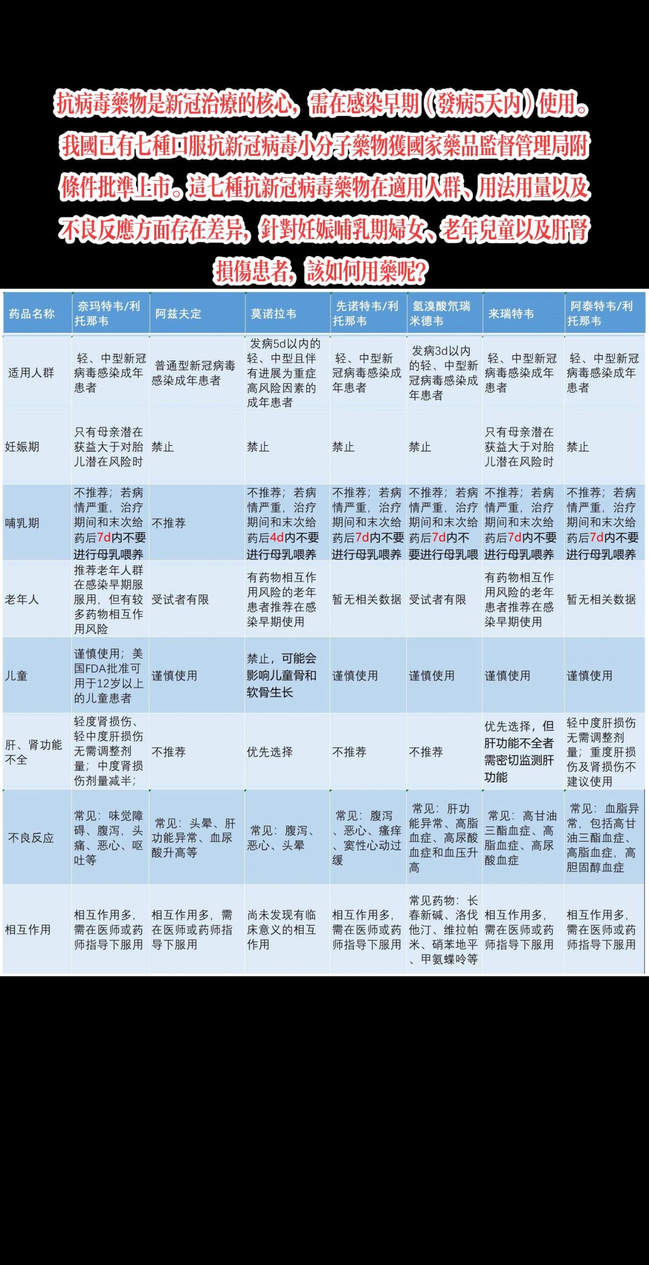 干货！抗病毒药物是新冠治疗的核心，需在感染早期（发病5天内）使用。我国已有七种口