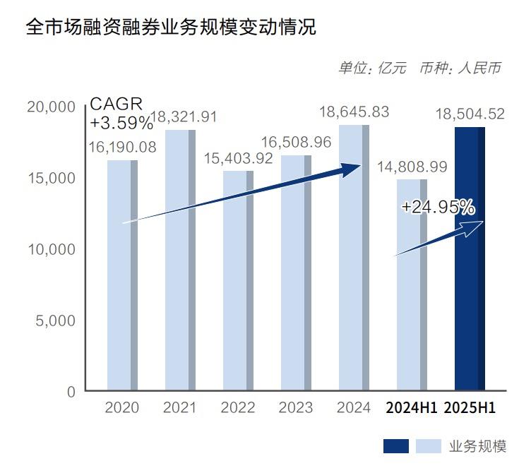 信用业务成券商业绩重要增长极! 两融规模不断扩大, 38家利息净收入增长